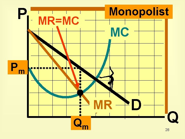 P MR=MC Monopolist MC Pm MR Qm D Q 28 