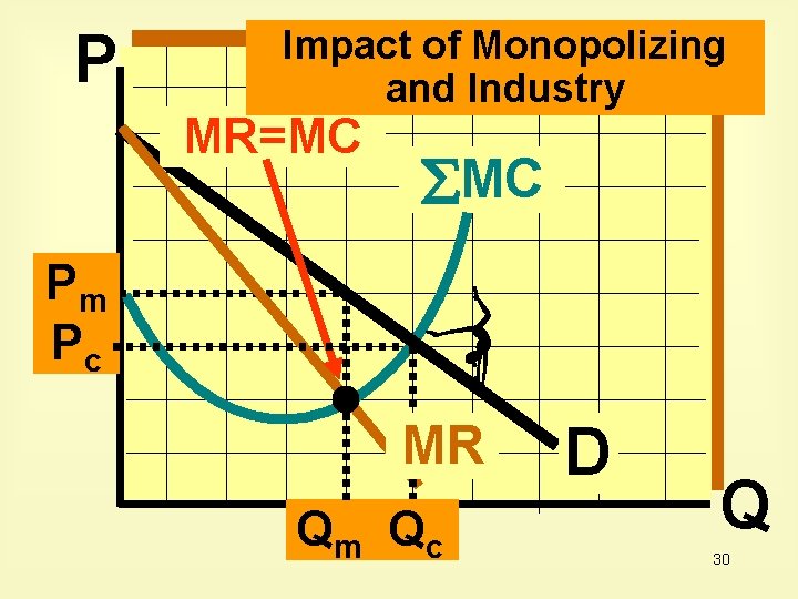 P Impact of Monopolizing and Industry MR=MC MC Pm Pc MR Qm Qc D