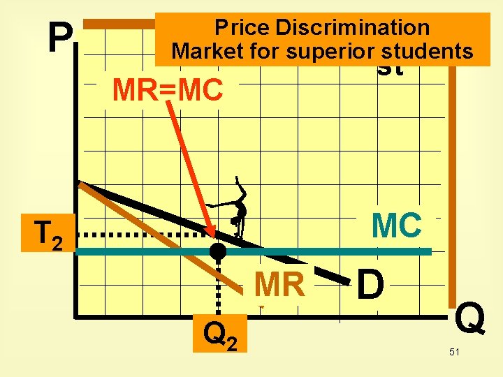 P Price Discrimination Monopoli Market for superior students st MR=MC MC T 2 MR