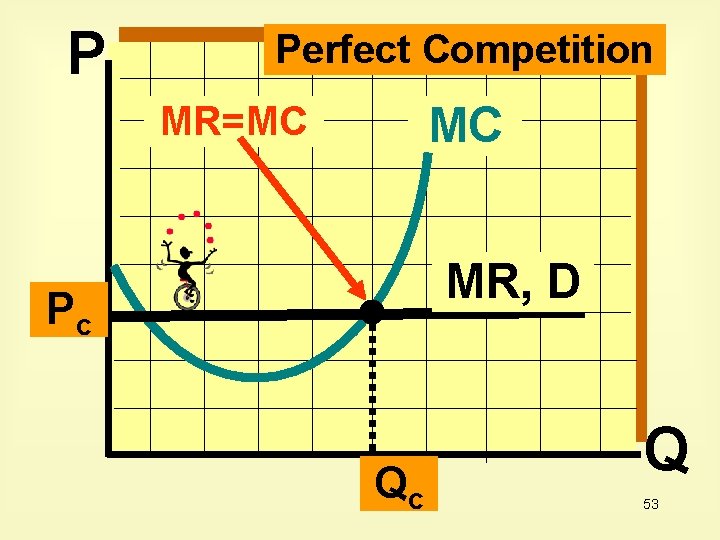 P Perfect Competition MC MR=MC MR, D Pc Qc Q 53 