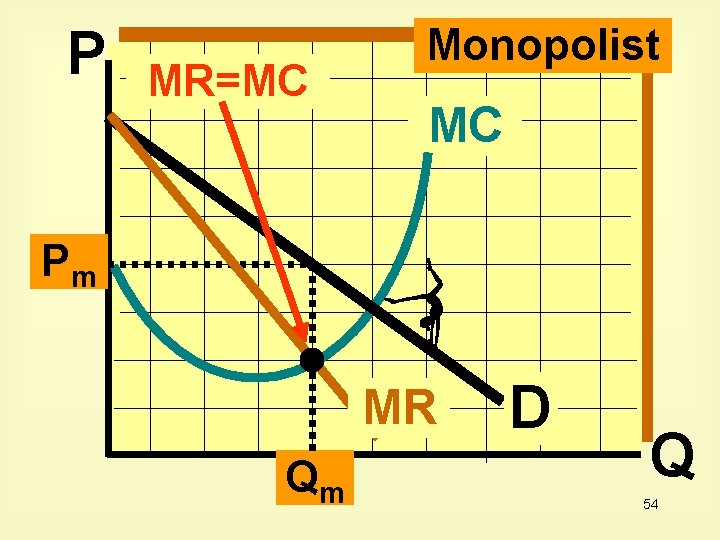 P MR=MC Monopolist MC Pm MR Qm D Q 54 