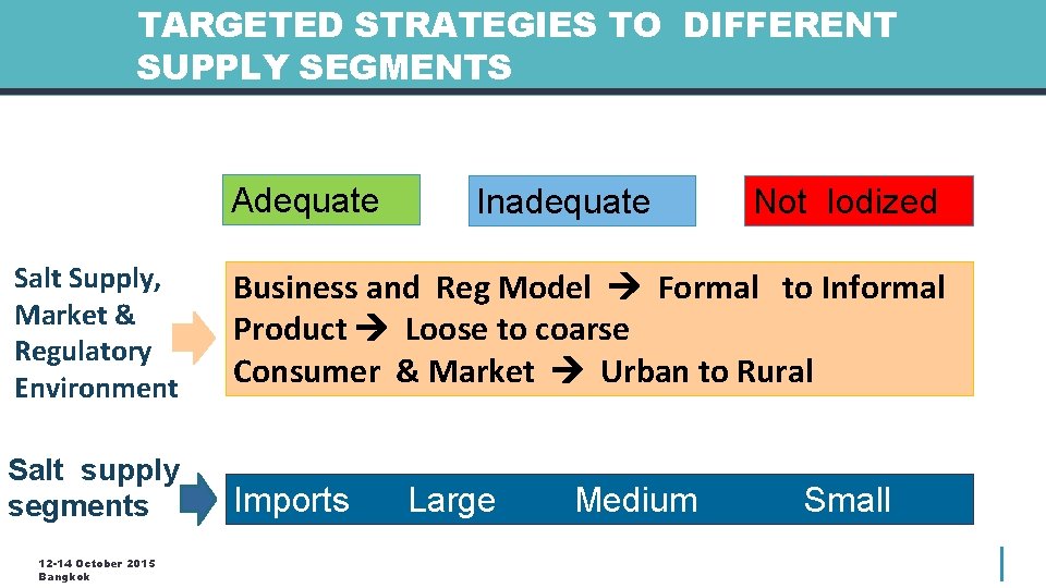 TARGETED STRATEGIES TO DIFFERENT SUPPLY SEGMENTS Adequate Inadequate Not Iodized Salt Supply, Market &