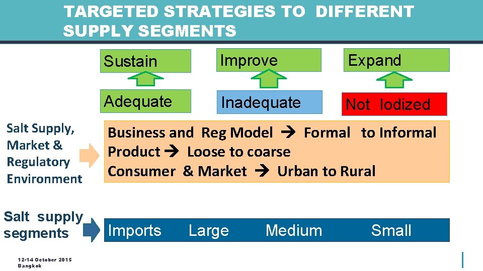 TARGETED STRATEGIES TO DIFFERENT SUPPLY SEGMENTS Sustain Improve Expand Adequate Inadequate Not Iodized Salt