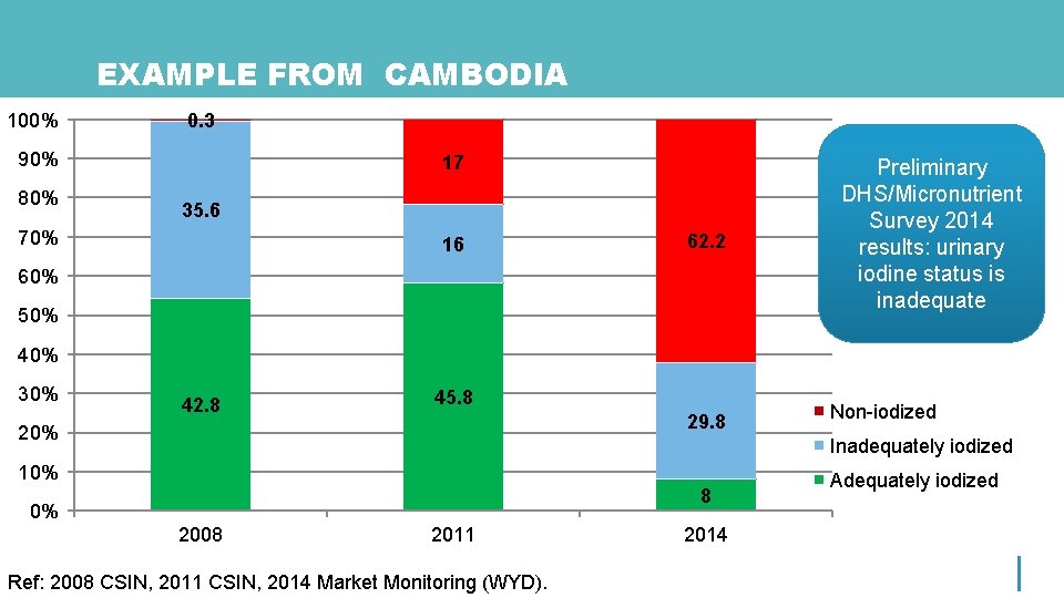 EXAMPLE FROM CAMBODIA 100% 0. 3 90% 80% 17 35. 6 70% 16 62.