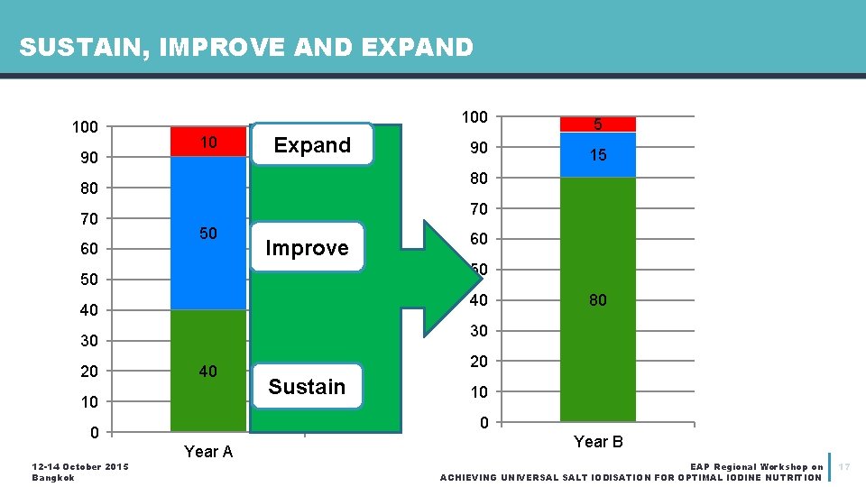 SUSTAIN, IMPROVE AND EXPAND 100 90 10 Expand 60 50 Improve 15 Non iodised