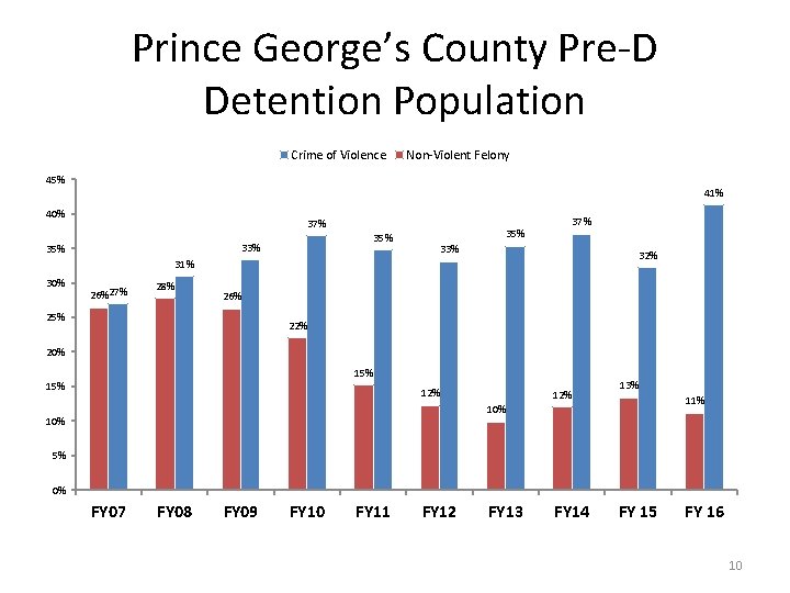 Prince George’s County Pre-D Detention Population Crime of Violence Non-Violent Felony 45% 41% 40%