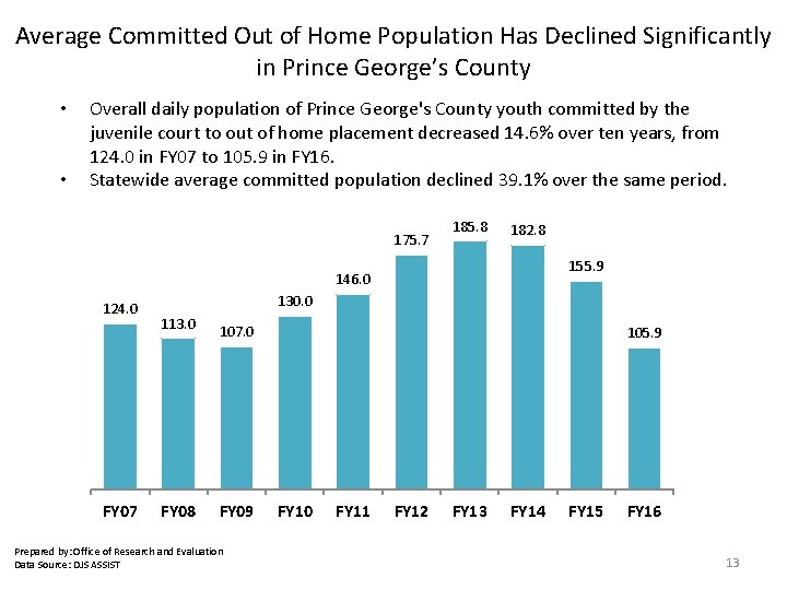 Average Committed Out of Home Population Has Declined Significantly in Prince George’s County •