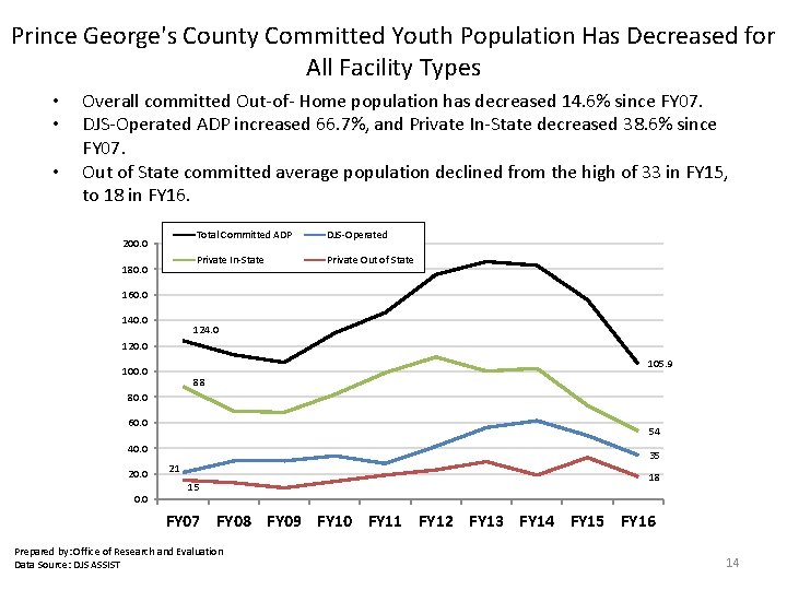 Prince George's County Committed Youth Population Has Decreased for All Facility Types • •