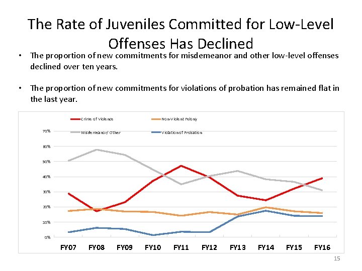 The Rate of Juveniles Committed for Low-Level Offenses Has Declined • The proportion of