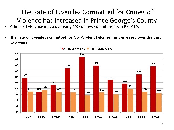 The Rate of Juveniles Committed for Crimes of Violence has Increased in Prince George’s