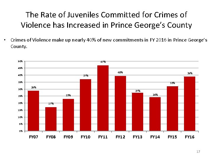 The Rate of Juveniles Committed for Crimes of Violence has Increased in Prince George’s