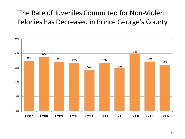 The Rate of Juveniles Committed for Non-Violent Felonies has Decreased in Prince George’s County
