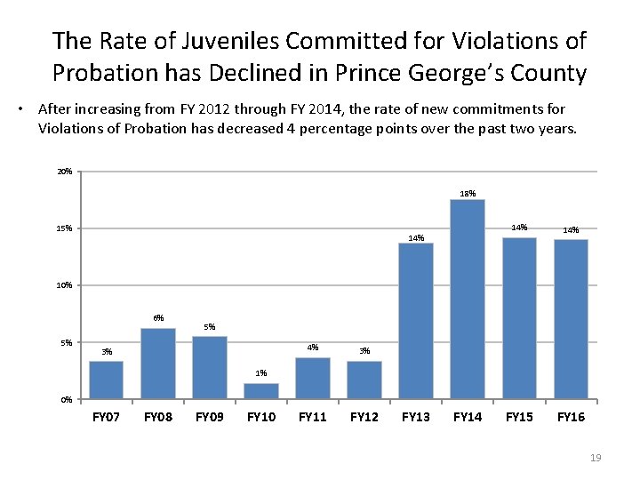 The Rate of Juveniles Committed for Violations of Probation has Declined in Prince George’s