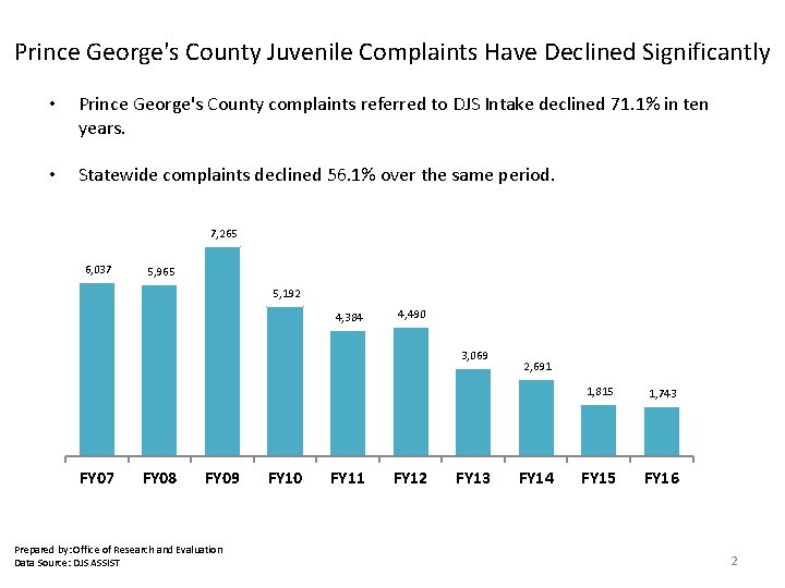 Prince George's County Juvenile Complaints Have Declined Significantly • Prince George's County complaints referred