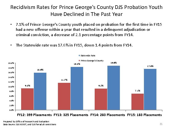 Recidivism Rates for Prince George's County DJS Probation Youth Have Declined in The Past