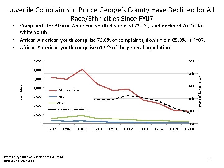 Juvenile Complaints in Prince George’s County Have Declined for All Race/Ethnicities Since FY 07