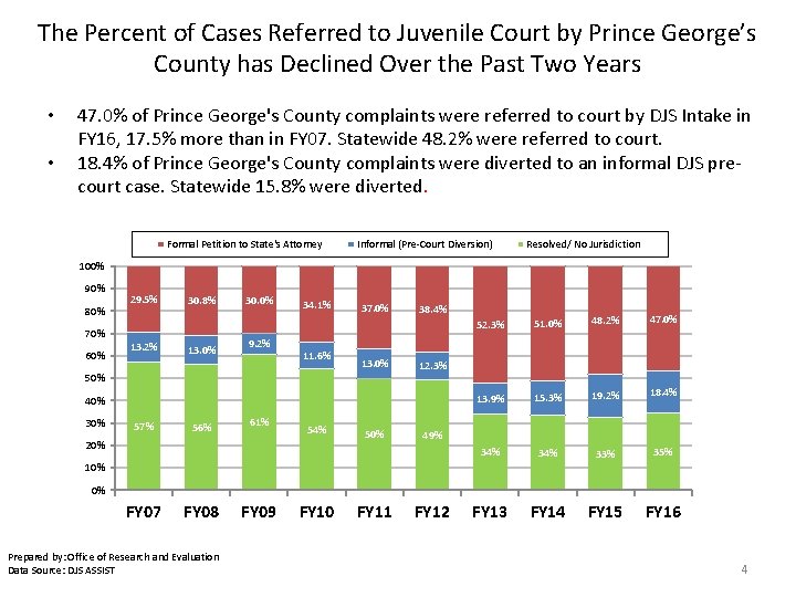 The Percent of Cases Referred to Juvenile Court by Prince George’s County has Declined