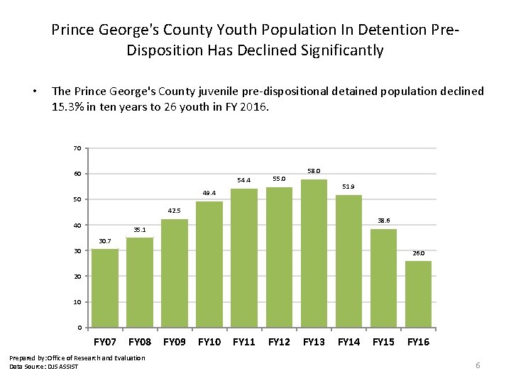 Prince George's County Youth Population In Detention Pre. Disposition Has Declined Significantly • The