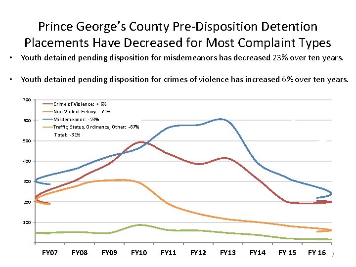 Prince George’s County Pre-Disposition Detention Placements Have Decreased for Most Complaint Types • Youth