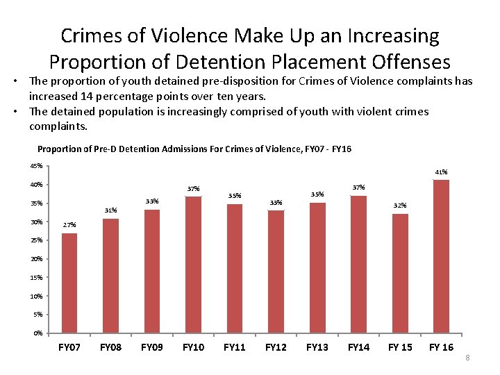 Crimes of Violence Make Up an Increasing Proportion of Detention Placement Offenses • The