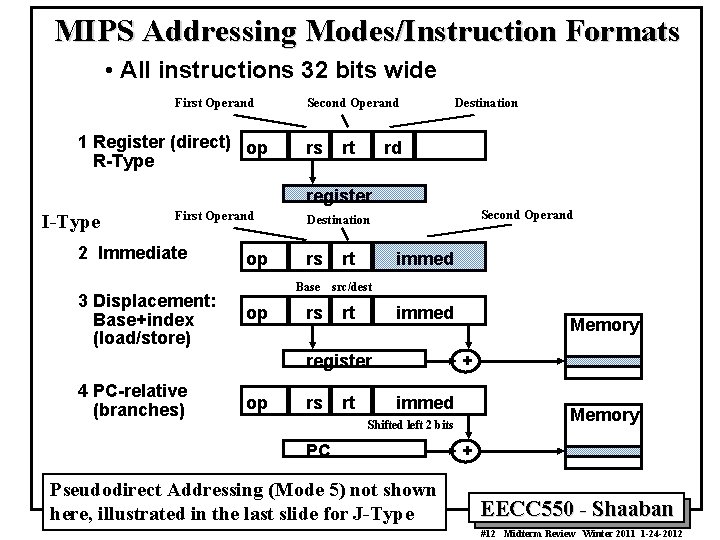 MIPS Addressing Modes/Instruction Formats • All instructions 32 bits wide First Operand 1 Register