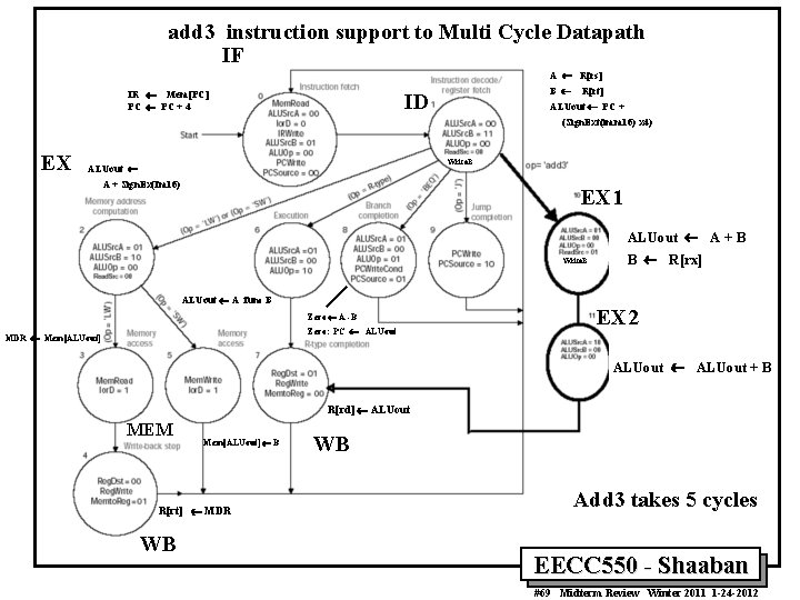 add 3 instruction support to Multi Cycle Datapath IF A ¬ R[rs] IR ¬