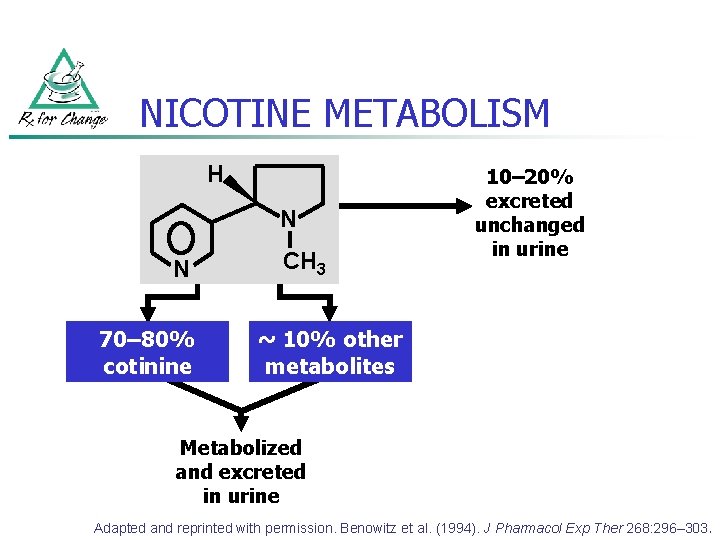 NICOTINE METABOLISM H N N 70– 80% cotinine CH 3 10– 20% excreted unchanged