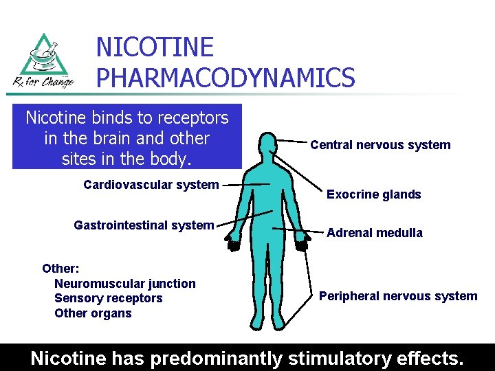 NICOTINE PHARMACODYNAMICS Nicotine binds to receptors in the brain and other sites in the