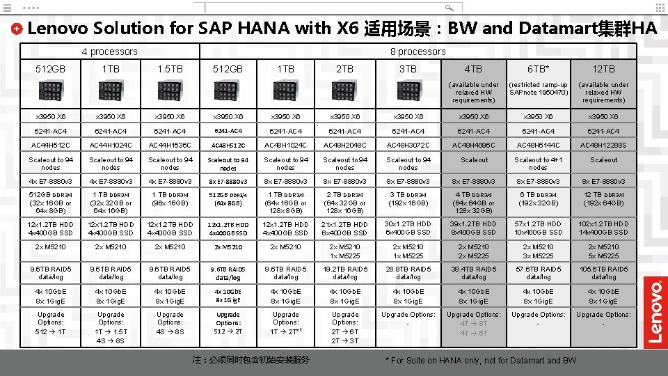 Lenovo Solution for SAP HANA with X 6 适用场景：BW and Datamart集群HA 4 processors 512