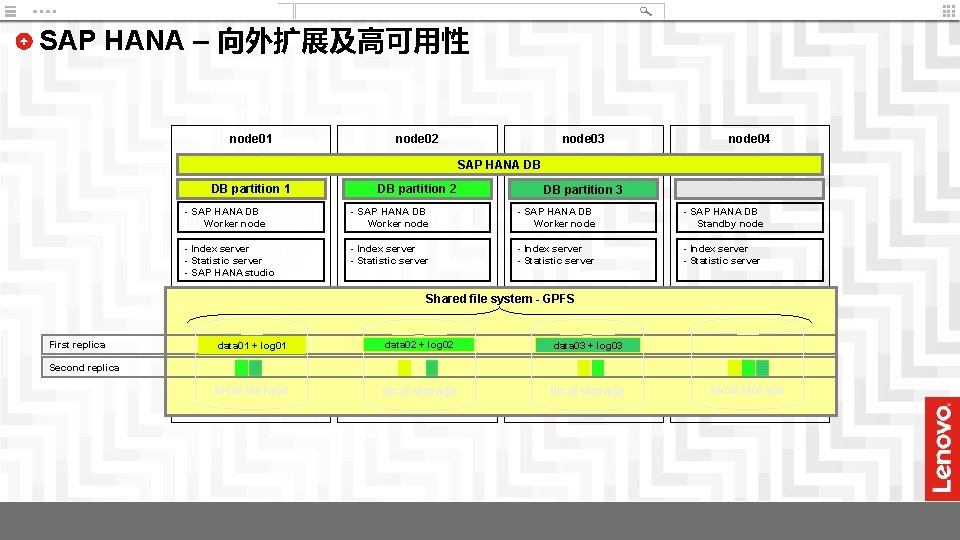 SAP HANA – 向外扩展及高可用性 node 01 node 02 node 03 node 04 SAP HANA