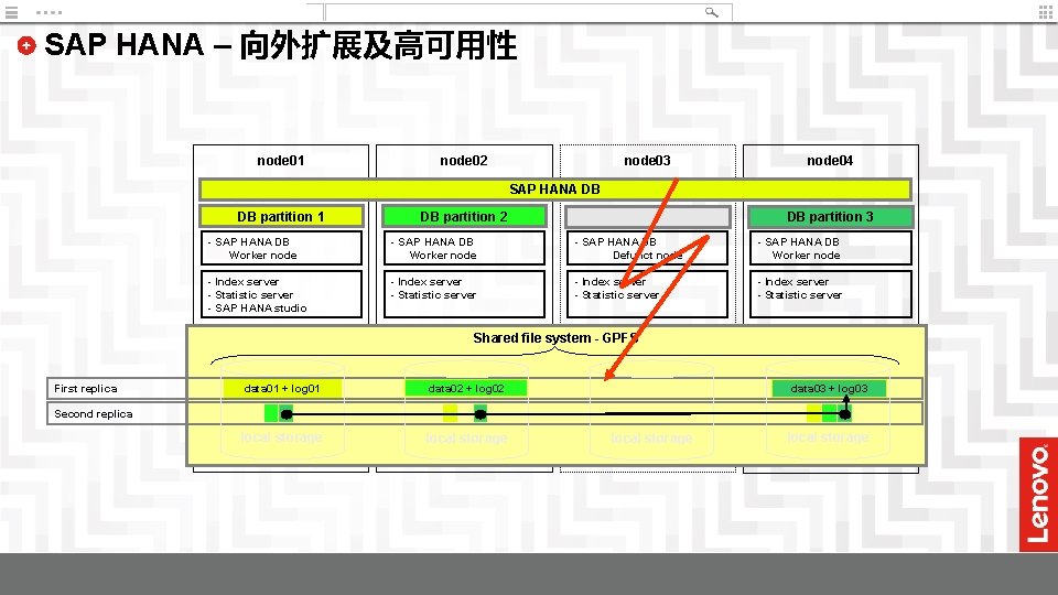 SAP HANA – 向外扩展及高可用性 node 01 node 02 node 03 node 04 SAP HANA