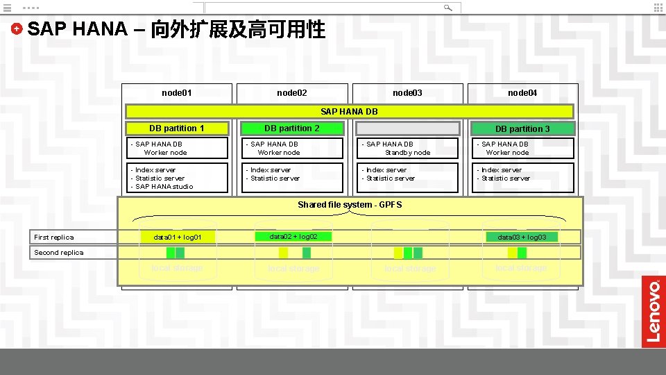 SAP HANA – 向外扩展及高可用性 node 01 node 02 node 03 node 04 SAP HANA
