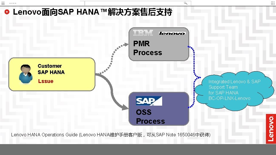 Lenovo面向SAP HANA™解决方案售后支持 PMR Process Customer SAP HANA Lssue Integrated Lenovo & SAP Support Team