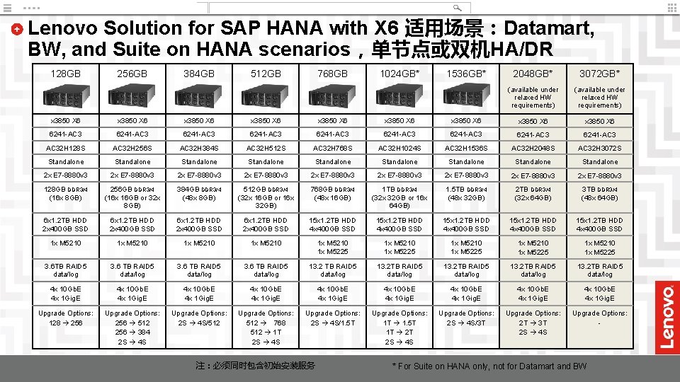 Lenovo Solution for SAP HANA with X 6 适用场景：Datamart, BW, and Suite on HANA