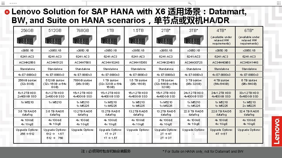 Lenovo Solution for SAP HANA with X 6 适用场景：Datamart, BW, and Suite on HANA