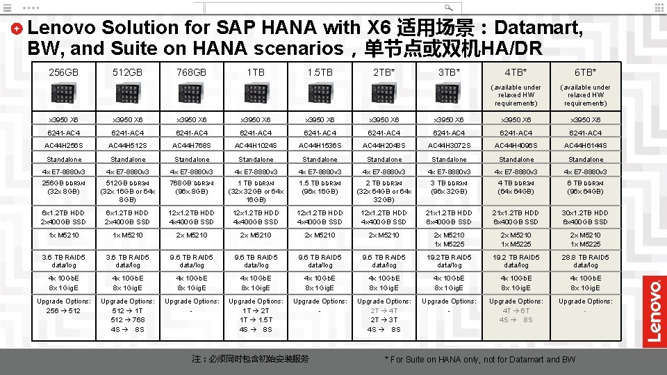 Lenovo Solution for SAP HANA with X 6 适用场景：Datamart, BW, and Suite on HANA
