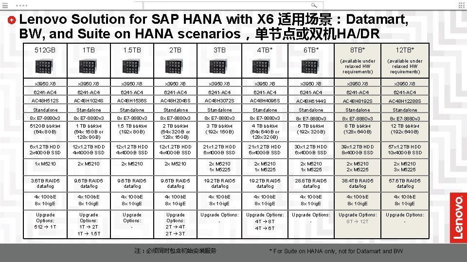 Lenovo Solution for SAP HANA with X 6 适用场景：Datamart, BW, and Suite on HANA