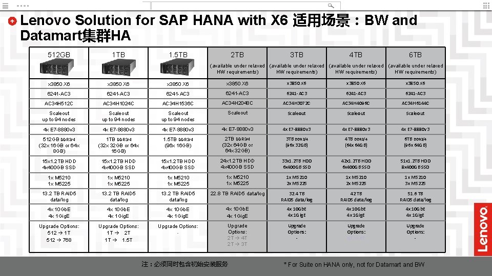 Lenovo Solution for SAP HANA with X 6 适用场景：BW and Datamart集群HA 512 GB 1