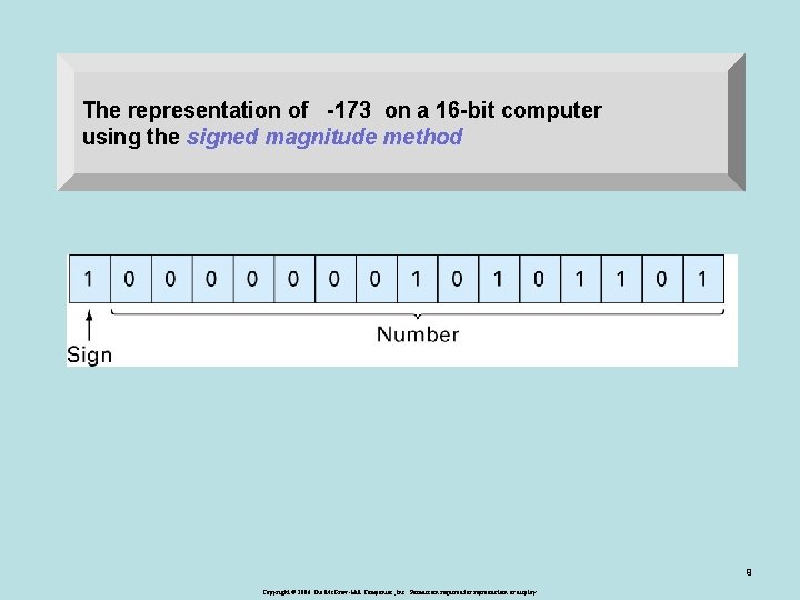 The representation of -173 on a 16 -bit computer using the signed magnitude method