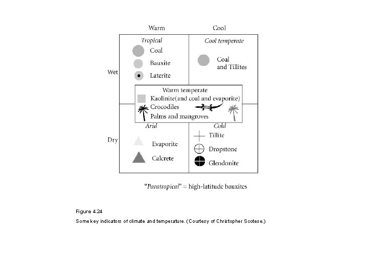 Figure 4. 24 Some key indicators of climate and temperature. (Courtesy of Christopher Scotese.