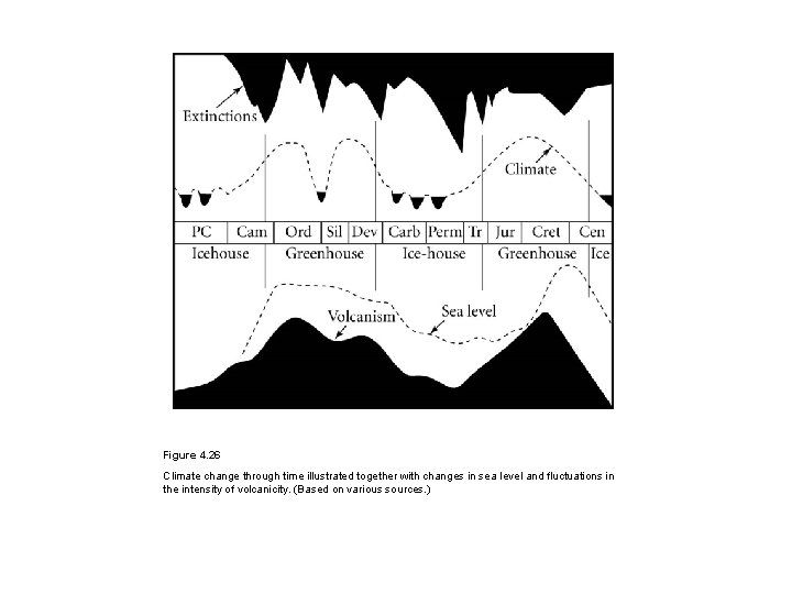 Figure 4. 26 Climate change through time illustrated together with changes in sea level