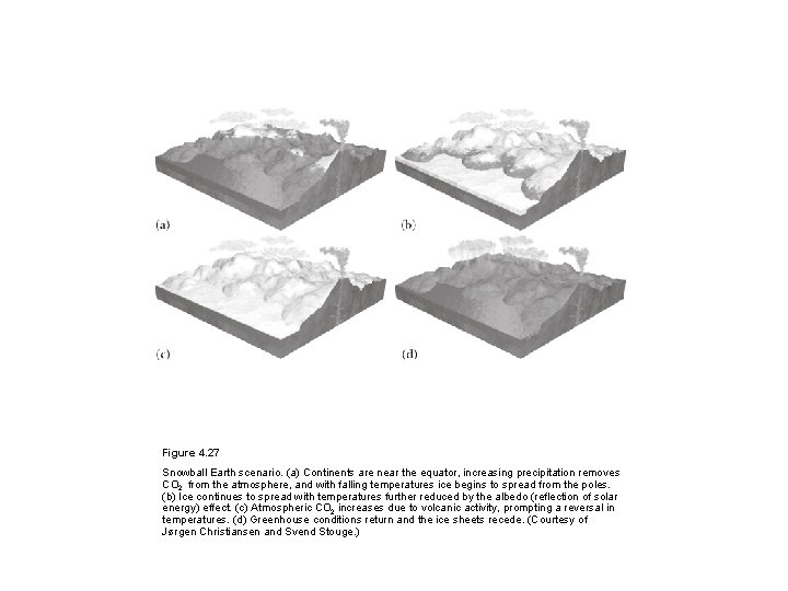 Figure 4. 27 Snowball Earth scenario. (a) Continents are near the equator, increasing precipitation