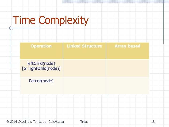 Time Complexity Operation Linked Structure Array-based left. Child(node) [or right. Child(node)] Parent(node) © 2014