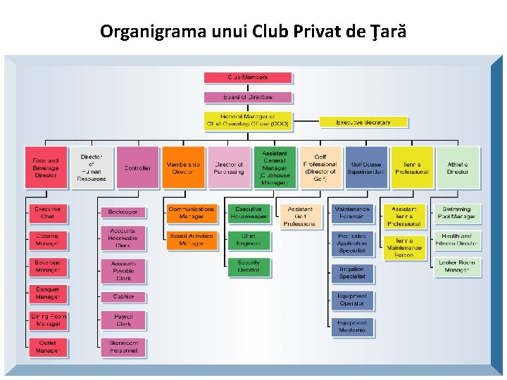 Organigrama unui Club Privat de Ţară 