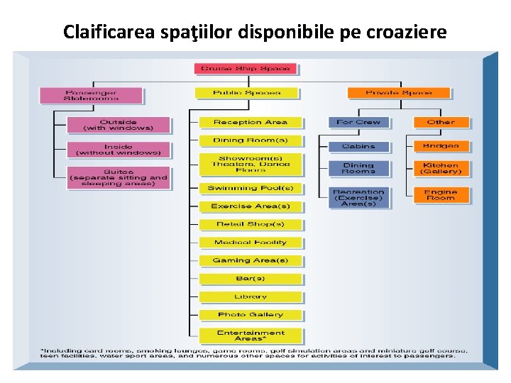 Claificarea spaţiilor disponibile pe croaziere 