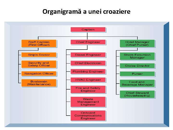 Organigramă a unei croaziere 