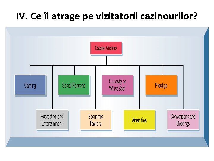 IV. Ce îi atrage pe vizitatorii cazinourilor? 