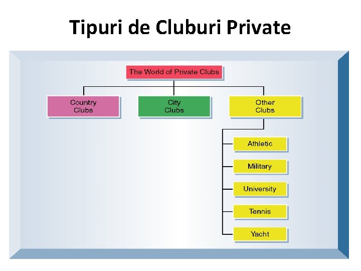 Tipuri de Cluburi Private 
