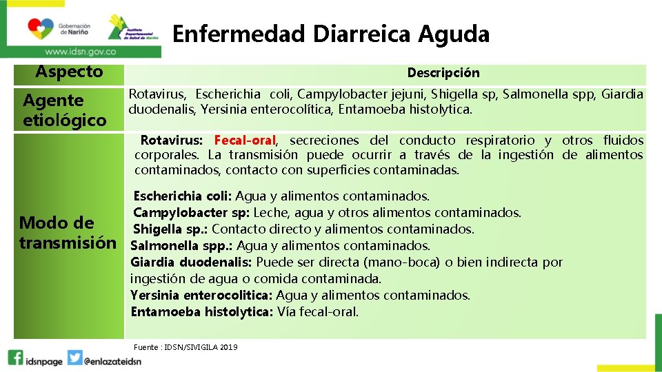 Enfermedad Diarreica Aguda Aspecto Agente etiológico Modo de transmisión Descripción Rotavirus, Escherichia coli, Campylobacter