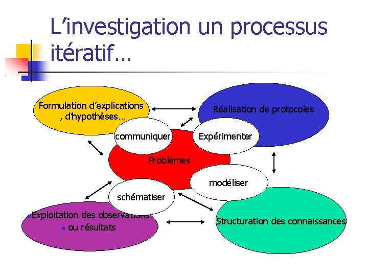 L’investigation un processus itératif… Formulation d’explications , d’hypothèses… Réalisation de protocoles communiquer Expérimenter Problèmes L’investigation un processus itératif… Formulation d’explications , d’hypothèses… Réalisation de protocoles communiquer Expérimenter Problèmes